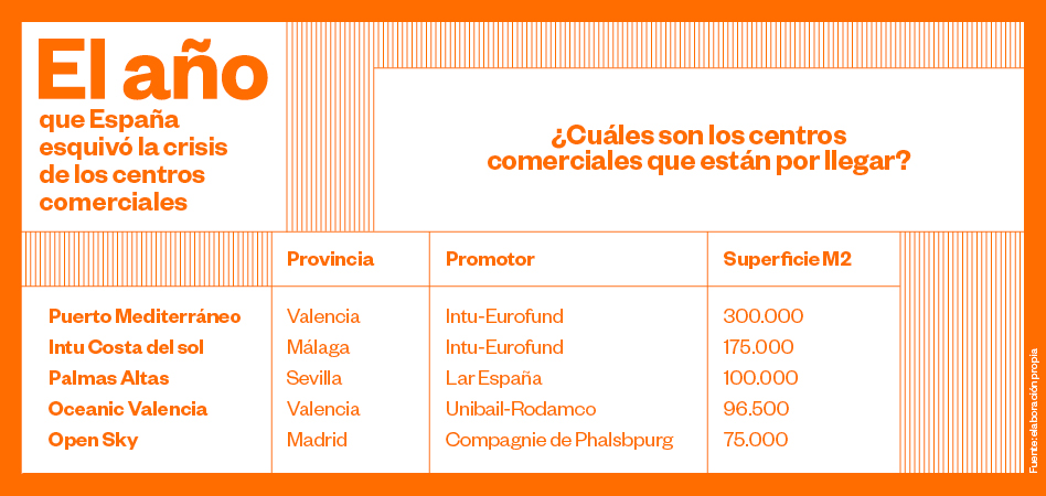 El año que España esquivó la crisis de los centros comerciales